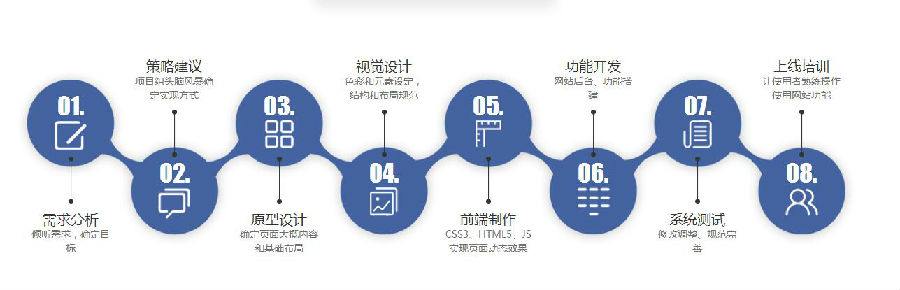 昆明網(wǎng)頁(yè)制作流程的方法
